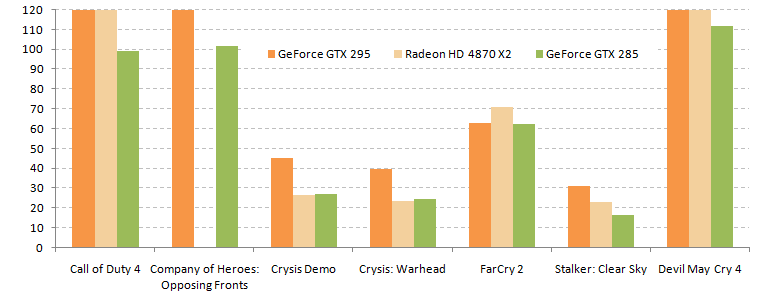 Обзор видеокарты GeForce GTX 295